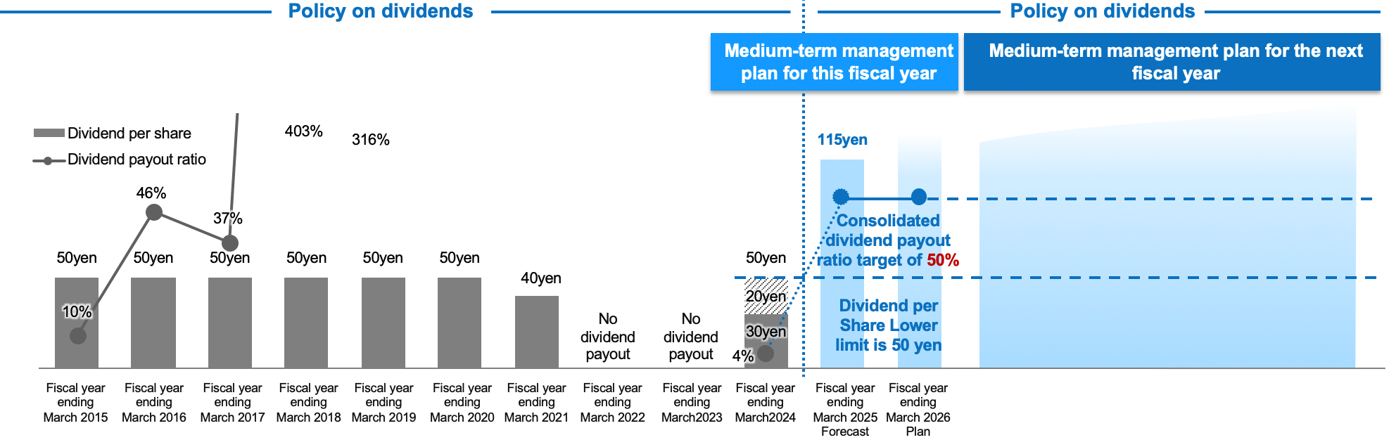 Basic policy on shareholder returns