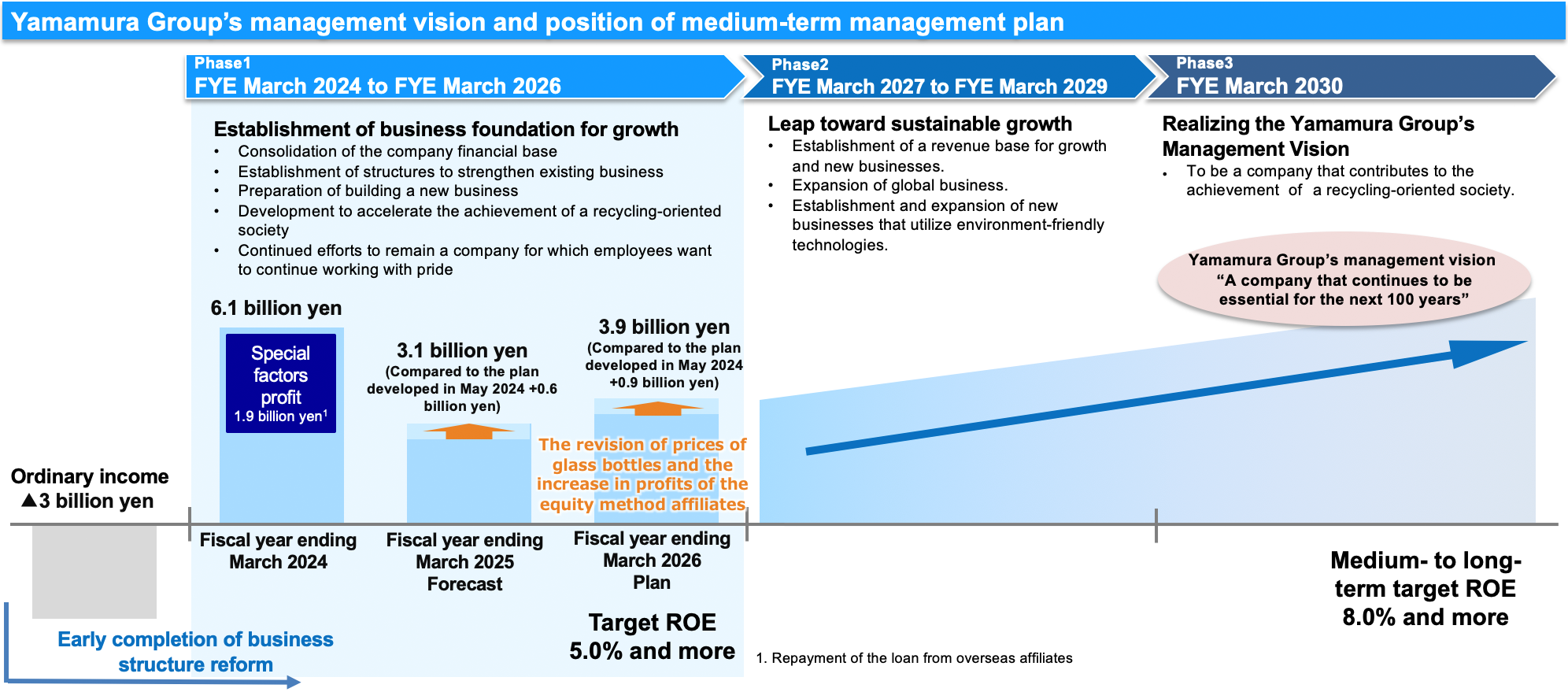 Group management vision