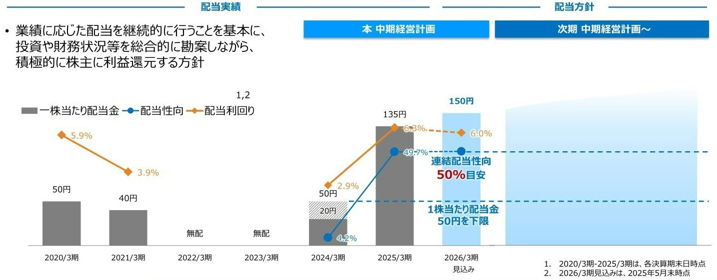 株主還元の基本方針