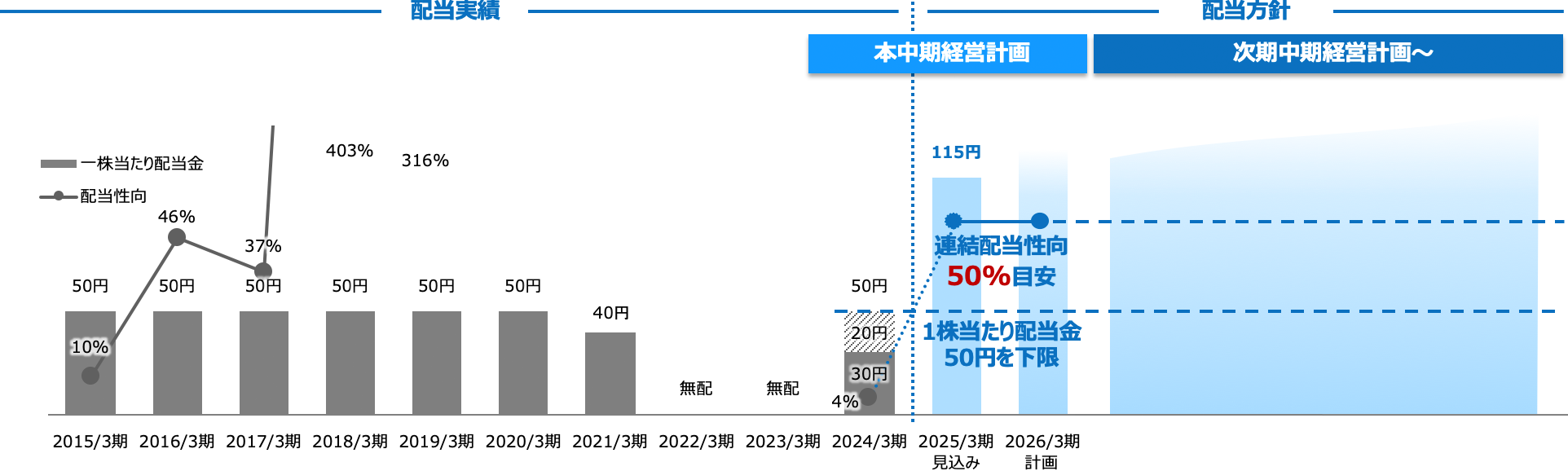 株主還元の基本方針