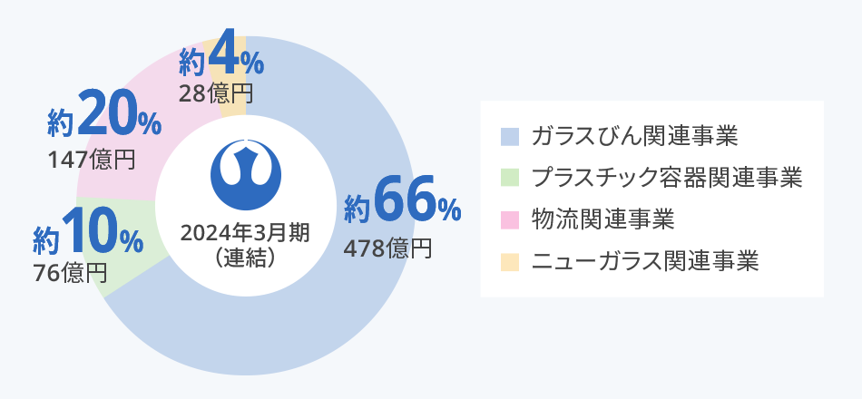 日本山村硝子の事業