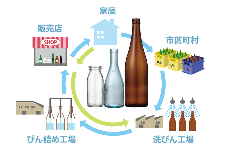 繰り返し使えるリターナブルびん（Reuse）